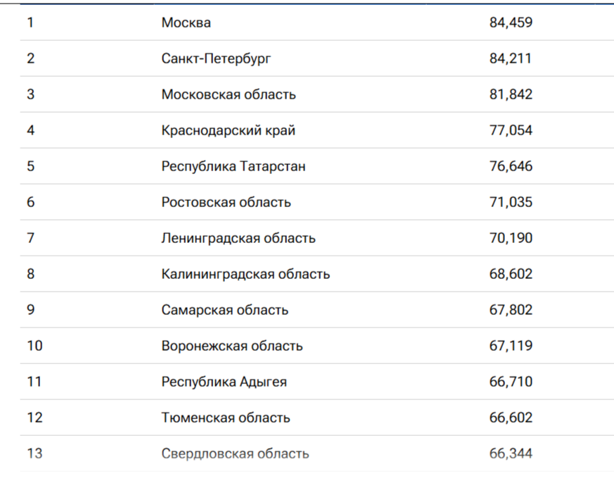 Новый рейтинг по качеству жизни: как обстоят дела в Нижегородской области - фото 2