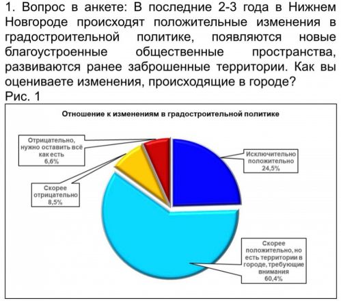 Жилую застройку и соцобъекты на Гребном канале допускает 72% нижегородцев - фото 1