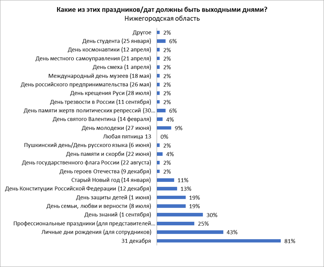 81% нижегородцев хотели бы отдыхать 31 декабря - фото 1