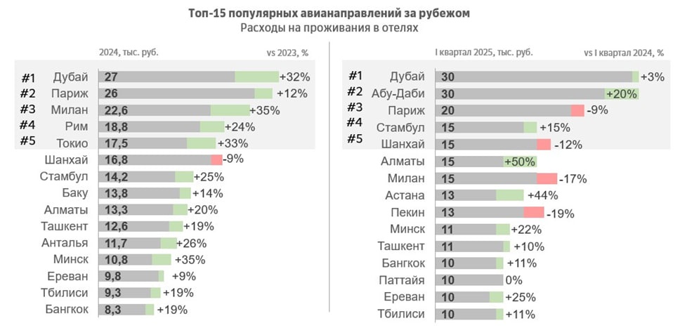 Россияне стали чаще путешествовать, но больше экономить на расходах в отпуске - фото 6