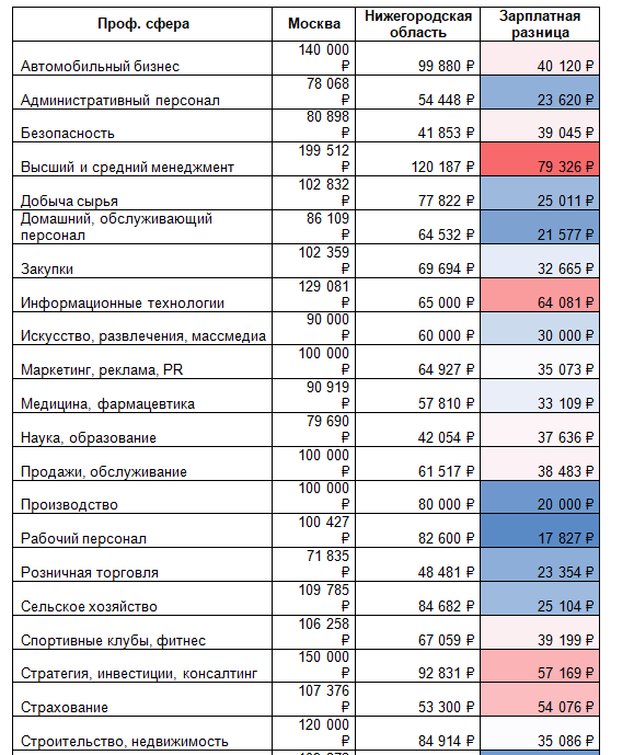 Нижегородцы получают зарплату на 31 тысячу рублей меньше, чем в Москве - фото 2