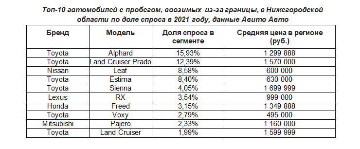 Эксперты составили рейтинг самых популярных подержанных иномарок в Нижегородской области - фото 1